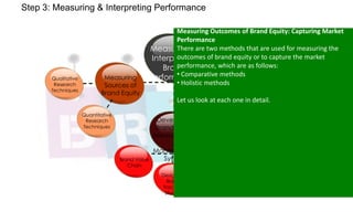 Step 3: Measuring & Interpreting Performance

Qualitative
Research
Techniques

Measuring
Sources of
Brand Equity

Measuring Outcomes of Brand Equity: Capturing Market
Performance
There are
Measuring & two methods that are used for measuring the
outcomes
Interpreting of brand equity or to capture the market
performance, which are as follows:
Brand
• Comparative methods
Performance
Measuring
• Holistic methods
Comparative
Outcomes of
Brand Equity

Let us look at each one in detail.
Quantitative
Research
Techniques

Brand Value
Chain

Developing
Brand Equity
Measurement
&
Management Establishing a
System
Brand Equity
Designing
Brand
Tracking
Studies

Management
System

Holistic
Methods

Methods

 