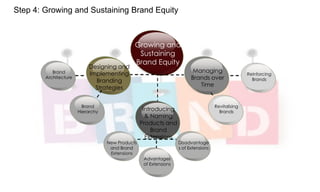 Step 4: Growing and Sustaining Brand Equity

Brand
Architecture

Designing and
Implementing
Branding
Strategies

Growing and
Sustaining
Brand Equity

Brand
Hierarchy

New Products
and Brand
Extensions

Managing
Brands over
Time

Introducing
& Naming
Products and
Brand
Extensions

Advantages
of Extensions

Revitalising
Brands

Disadvantage
s of Extensions

Reinforcing
Brands

 