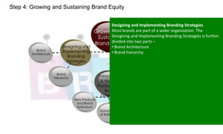 Step 4: Growing and Sustaining Brand Equity

Brand
Architecture

Designing and Implementing Branding Strategies
Most brands are part of a wider organization. The
Growing and
Designing and Implementing Branding Strategies is further
Sustaining
divided
Brand Equity into two parts –
Designing and
• Brand Architecture
Managing
Reinforcing
Implementing
• Brand hierarchy over
Brands
Branding
Strategies

Brand
Hierarchy

New Products
and Brand
Extensions

Brands

Time

Introducing
& Naming
Products and
Brand
Extensions

Advantages
of Extensions

Revitalising
Brands

Disadvantage
s of Extensions

 