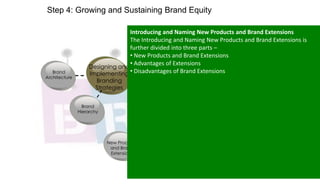 Step 4: Growing and Sustaining Brand Equity

Brand
Architecture

Introducing and Naming New Products and Brand Extensions
The Introducing and Naming New Products and Brand Extensions is
Growing and
further divided into three parts –
Sustaining
• New Products and Brand Extensions
Brand Equity
• Advantages of Extensions
Designing and
Managing
Reinforcing
Implementing • Disadvantages of Brand Extensions
Brands over
Time

Branding
Strategies

Brand
Hierarchy

New Products
and Brand
Extensions

Introducing
& Naming
Products and
Brand
Extensions

Advantages
of Extensions

Revitalising
Brands

Disadvantage
s of Extensions

Brands

 