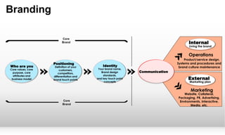 Branding
Core
Brand

Internal

Living the brand

Operations
Who are you

Core values, core
purpose, core
attributes and
business model

Positioning

Definition of your
customers,
competitors,
differentiation and
brand touch points

Product/service design,
Systems and procedures and
brand culture maintenance

Identity

Your brand name,
Brand design
standards,
and key touch point
concepts

Communication

External

Marketing plan

Marketing

Core
Brand

Website, Collateral,
Packaging, PR, Advertising,
Environments, Interactive,
Media, etc.

 