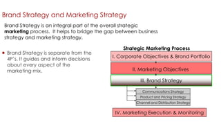 53

Brand Strategy and Marketing Strategy
Brand Strategy is an integral part of the overall strategic
marketing process. It helps to bridge the gap between business
strategy and marketing strategy.

 Brand Strategy is separate from the
4P‟s. It guides and inform decisions
about every aspect of the
marketing mix.

Strategic Marketing Process
I. Corporate Objectives & Brand Portfolio
II. Marketing Objectives
III. Brand Strategy
Communications Strategy

Product and Pricing Strategy
Channel and Distribution Strategy

IV. Marketing Execution & Monitoring

 