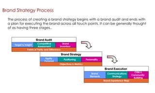 Brand Strategy Process
The process of creating a brand strategy begins with a brand audit and ends with
a plan for executing the brand across all touch points. It can be generally thought
of as having three stages..

Brand Audit
Competitive
Brand
Assessment
Inventory
Points of Parity and Difference

Target & Insight

Brand Strategy
Equity
Pyramid

Positioning

Personality

Objectives & Metrics

Brand Execution
Brand
Elements

Communications
Strategy
Brand Experience Map

CRM &
Community
Building

 