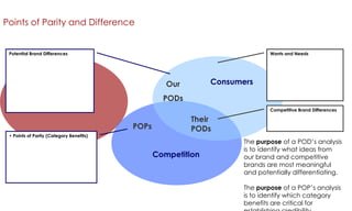 Points of Parity and Difference

Potential Brand Differences

Wants and Needs

Consumers

Our

Brand

PODs
Competitive Brand Differences

POPs
• Points of Parity (Category Benefits)

Their
PODs
Competition

The purpose of a POD‟s analysis
is to identify what ideas from
our brand and competitive
brands are most meaningful
and potentially differentiating.
The purpose of a POP‟s analysis
is to identify which category
benefits are critical for

 