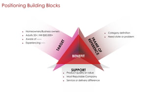 Positioning Building Blocks



Homeowners/Business owners



Adults 35+; HHI $50,000+



Experiencing -----

BENEFIT

SUPPORT



Product quality or value



Most Reputable Company



Service or delivery difference

Category definition



Aware of ------





Need state or problem

 