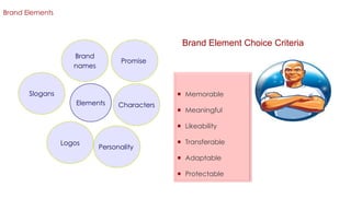 Brand Elements

Brand Element Choice Criteria
Brand
names

Promise

Slogans

 Memorable
Elements

Characters

 Meaningful
 Likeability

Logos

Personality

 Transferable

 Adaptable
 Protectable

 