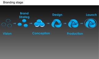 Branding stage

Brand
Strateg
y

Vision

Design

Conception

Launch

Production

 
