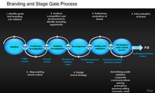 Branding and Stage Gate Process
3. Analyze
competition and
environment to
identify branding
opportunity

1. Identify goals
that branding
can address

Ideation

Gate
1

5. Preliminary
evaluation of
brand

Detailed
Preliminary Gate
Gate Development Gate
investigation 3
investigation
2
4

Testing and
validation

6. Full evaluation
of brand

Gate
5

Full product
and market
launch

PIR
Postimplementation
review

Initial
screen

Second
screen

2. Map existing
brand culture

Decision on
business
case

Postdevelopment
review

4. Design
brand strategy

Precommunication
business analysis

Advertising public
relations
corporate
communications
pricing
promotions
personal selling
channels/ retail

Your

 