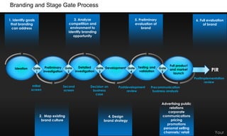 Branding and Stage Gate Process
3. Analyze
competition and
environment to
identify branding
opportunity

1. Identify goals
that branding
can address

Ideation

Gate
1

5. Preliminary
evaluation of
brand

Detailed
Preliminary Gate
Gate Development Gate
investigation 3
investigation
2
4

Testing and
validation

6. Full evaluation
of brand

Gate
5

Full product
and market
launch

PIR
Postimplementation
review

Initial
screen

Second
screen

2. Map existing
brand culture

Decision on
business
case

Postdevelopment
review

4. Design
brand strategy

Precommunication
business analysis

Advertising public
relations
corporate
communications
pricing
promotions
personal selling
channels/ retail

Your

 