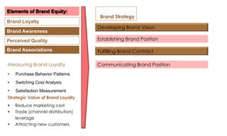 Elements of Brand Equity:

Brand Strategy

Brand Loyalty
Brand Awareness

Developing Brand Vision

Perceived Quality

Establishing Brand Position

Brand Associations

Fulfilling Brand Contract

Measuring Brand Loyalty

Communicating Brand Position

•

Purchase Behavior Patterns

•

Switching Cost Analysis

•

Satisfaction Measurement

Strategic Value of Brand Loyalty
•
•

•

Reduce marketing cost
Trade (channel distribution)
leverage
Attracting new customers

 