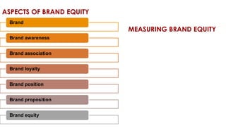 ASPECTS OF BRAND EQUITY
Brand

Brand awareness
Brand association
Brand loyalty
Brand position
Brand proposition
Brand equity

MEASURING BRAND EQUITY

 
