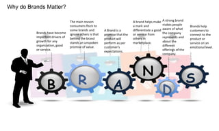 Why do Brands Matter?

Brands have become
important drivers of
growth for any
organization, good
or service.

B

The main reason
consumers flock to
some brands and
ignore others is that
behind the brand
stands an unspoken
promise of value.

R

A Brand is a
promise that the
product will
perform as per
customer’s
expectations.

A

A brand helps make
a mark and
differentiate a good
or service from
others in
marketplace.

A strong brand
makes people
aware of what
the company
represents and
about the
different
offerings of the
company.

N
D

Brands help
customers to
connect to the
product or
service on an
emotional level.

S

 