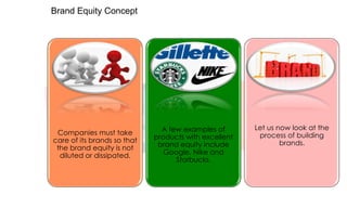 Brand Equity Concept

Companies must take
care of its brands so that
the brand equity is not
diluted or dissipated.

A few examples of
products with excellent
brand equity include
Google, Nike and
Starbucks.

Let us now look at the
process of building
brands.

 