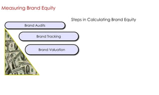 Measuring Brand Equity
Steps in Calculating Brand Equity
Brand Audits
Brand Tracking

Brand Valuation

 