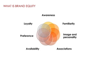 WHAT IS BRAND EQUITY
Awareness
Loyalty

Preference

Availability

Familiarity

Image and
personality

Associations

 