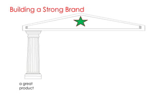 Building a Strong Brand

a great
product

 