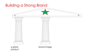 Building a Strong Brand

a great
product

brand image

 