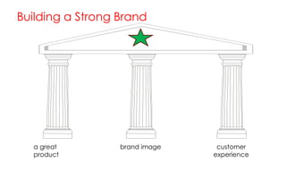 Building a Strong Brand

a great
product

brand image

customer
experience

 