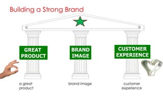 Building a Strong Brand

GREAT
PRODUCT

a great
product

BRAND
IMAGE

CUSTOMER
EXPERIENCE

brand image

customer
experience

 