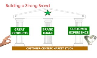 Building a Strong Brand

GREAT
PRODUCTS

BRAND
IMAGE

CUSTOMER
EXPERIENCE

CUSTOMER-CENTRIC MARKET STUDY

 