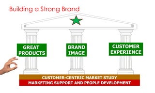 Building a Strong Brand

GREAT
PRODUCTS

BRAND
IMAGE

CUSTOMER
EXPERIENCE

CUSTOMER-CENTRIC MARKET STUDY
MARKETING SUPPORT AND PEOPLE DEVELOPMENT

 