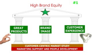 High Brand Equity

GREAT
PRODUCTS

BRAND
IMAGE

#1

CUSTOMER
EXPERIENCE

CUSTOMER-CENTRIC MARKET STUDY
MARKETING SUPPORT AND PEOPLE DEVELOPMENT

 