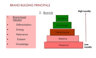 BRAND BUILDING PRINCIPALS
High Loyalty

2. Brandz
1.

Brand Asset
Valuator



Differentiation



Energy



Relevance



Esteem



Knowledge

Bonding
Advantage
Performance
Relative

Presence

Low
Loyalty

 