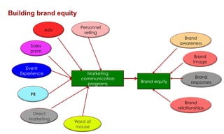 Building brand equity
Adv

Personnel
selling
Brand
awareness

Sales
prom

Brand
Image
Event
Experience

Marketing
communication
programs

Brand equity

Brand
responses

PR
Brand
relationships
Direct
Marketing

Word of
mouse

 