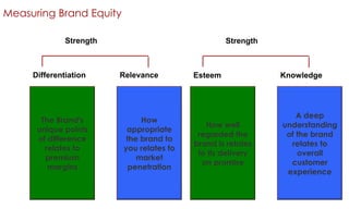 Measuring Brand Equity
Strength

Differentiation

The Brand's
unique points
of difference
relates to
premium
margins

Strength

Relevance

How
appropriate
the brand to
you relates to
market
penetration

Esteem

Knowledge

How well
regarded the
brand is relates
to its delivery
on promise

A deep
understanding
of the brand
relates to
overall
customer
experience

 