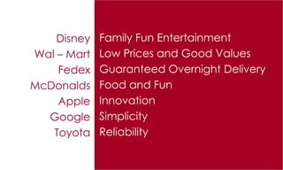 Disney
Wal – Mart
Fedex
McDonalds
Apple
Google
Toyota

Family Fun Entertainment
Low Prices and Good Values
Guaranteed Overnight Delivery
Food and Fun
Innovation
Simplicity
Reliability

 