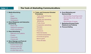 Table 1.1

The Tools of Marketing Communications

1. Media Advertising
• TV
• Radio
• Magazines
• Newspapers
2. Direct Response and Interactive
Advertising
• Direct mail
• Telephone solicitation
• Online advertising
3. Place Advertising
• Billboards and bulletins
• Posters
• Transit ads
• Cinema ads
4. Store Signage and Point-ofPurchase Advertising
• External store signs
• In-store shelf signs
• Shopping cart ads
• In-store radio and TV

5. Trade- and Consumer-Oriented
Promotions
• Trade deals and buying
allowances
• Display and advertising
allowances
• Trade shows
• Cooperative advertising
• Samples
• Coupons
• Premiums
• Refunds/rebates
• Contests/sweepstakes
• Promotional games
• Bonus packs
• Price-off deals

6. Event Marketing and
Sponsorships
• Sponsorship of sporting events
• Sponsorship of arts, fairs, and
festivals
• Sponsorship of causes
7. Marketing-Oriented Public
Relations and Publicity
8. Personal Selling

 