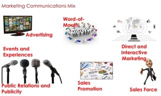 Marketing Communications Mix

Word-ofMouth
Advertising
Direct and
Interactive
Marketing

Events and
Experiences

Public Relations and
Publicity

Sales
Promotion

Sales Force

 