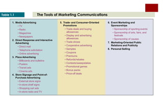 Table 1.1

The Tools of Marketing Communications

1. Media Advertising
• TV
• Radio
• Magazines
• Newspapers
2. Direct Response and Interactive
Advertising
• Direct mail
• Telephone solicitation
• Online advertising
3. Place Advertising
• Billboards and bulletins
• Posters
• Transit ads
• Cinema ads
4. Store Signage and Point-ofPurchase Advertising
• External store signs
• In-store shelf signs
• Shopping cart ads
• In-store radio and TV

5. Trade- and Consumer-Oriented
Promotions
• Trade deals and buying
allowances
• Display and advertising
allowances
• Trade shows
• Cooperative advertising
• Samples
• Coupons
• Premiums
• Refunds/rebates
• Contests/sweepstakes
• Promotional games
• Bonus packs
• Price-off deals

6. Event Marketing and
Sponsorships
• Sponsorship of sporting events
• Sponsorship of arts, fairs, and
festivals
• Sponsorship of causes
7. Marketing-Oriented Public
Relations and Publicity
8. Personal Selling

 