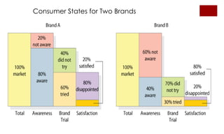 Consumer States for Two Brands

 