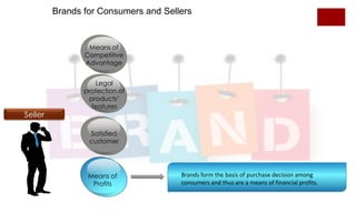 Brands for Consumers and Sellers

Means of
Competitive
Advantage

Seller

Legal
protection of
products‟
features

Satisfied
customer

Means of
Profits

Brands form the basis of purchase decision among
consumers and thus are a means of financial profits.

The word „Brand‟ signifies different things to consumers and sellers.

 