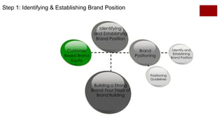 Step 1: Identifying & Establishing Brand Position

Identifying
and Establishing
Brand Position
Customer
Based Brand
Equity

Brand
Positioning

Positioning
Guidelines

Building a Strong
Brand: Four Steps of
Brand Building

Identify and
Establishing
Brand Position

 