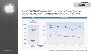 RESULTS
Apple: 2007 Net Promoter Performance and 5 Year Trend vs.
Overall B2C High Tech Computer Hardware Manufacturers

FUTURELAB

Source: Net Promoter ™ Economics: the Impact of WOM, Satmetrix, 2008

 