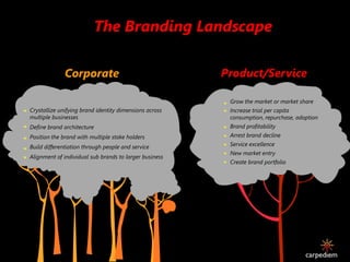 The Branding Landscape

              Corporate                                 Product/Service

                                                         Grow the market or market share
Crystallize unifying brand identity dimensions across    Increase trial per capita
multiple businesses                                      consumption, repurchase, adoption
Define brand architecture                                Brand profitability
Position the brand with multiple stake holders           Arrest brand decline

Build differentiation through people and service         Service excellence
                                                         New market entry
Alignment of individual sub brands to larger business
                                                         Create brand portfolio
 