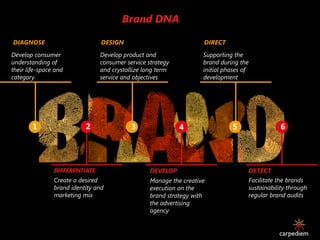 Brand DNA

DIAGNOSE                         DESIGN                             DIRECT
Develop consumer                Develop product and                 Supporting the
understanding of                consumer service strategy           brand during the
their life-space and            and crystallize long term           initial phases of
category                        service and objectives              development




        1                  2               3                4                 5                 6




                DIFFERENTIATE                     DEVELOP                           DETECT
                Create a desired                  Manage the creative               Facilitate the brands
                brand identity and                execution on the                  sustainability through
                marketing mix                     brand strategy with               regular brand audits
                                                  the advertising
                                                  agency
 