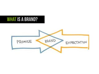 Branding Module | PDF