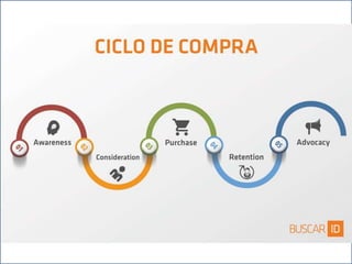 Ciclo do consumidor. Mostrar
 