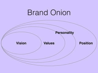 Brand Onion
Position
Personality
ValuesVision
 