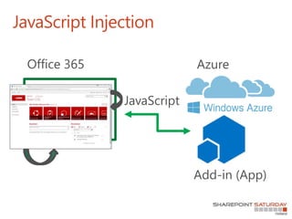 JavaScript Injection
Office 365
JavaScript
Azure
Add-in (App)
 