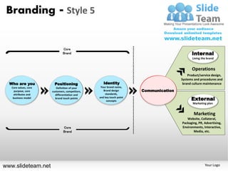 Branding - Style 5


                               Core
                               Brand                                                         Internal
                                                                                              Living the brand


                                                                                              Operations
                                                                                           Product/service design,
                                                                                       Systems and procedures and
  Who are you            Positioning                Identity                            brand culture maintenance
   Core values, core      Definition of your      Your brand name,
     purpose, core     customers, competitors,      Brand design       Communication
    attributes and       differentiation and         standards,
    business model       brand touch points      and key touch point
                                                      concepts                               External
                                                                                              Marketing plan


                                                                                               Marketing
                                                                                          Website, Collateral,
                                                                                       Packaging, PR, Advertising,
                               Core                                                    Environments, Interactive,
                               Brand                                                          Media, etc.




www.slideteam.net                                                                                      Your Logo
 