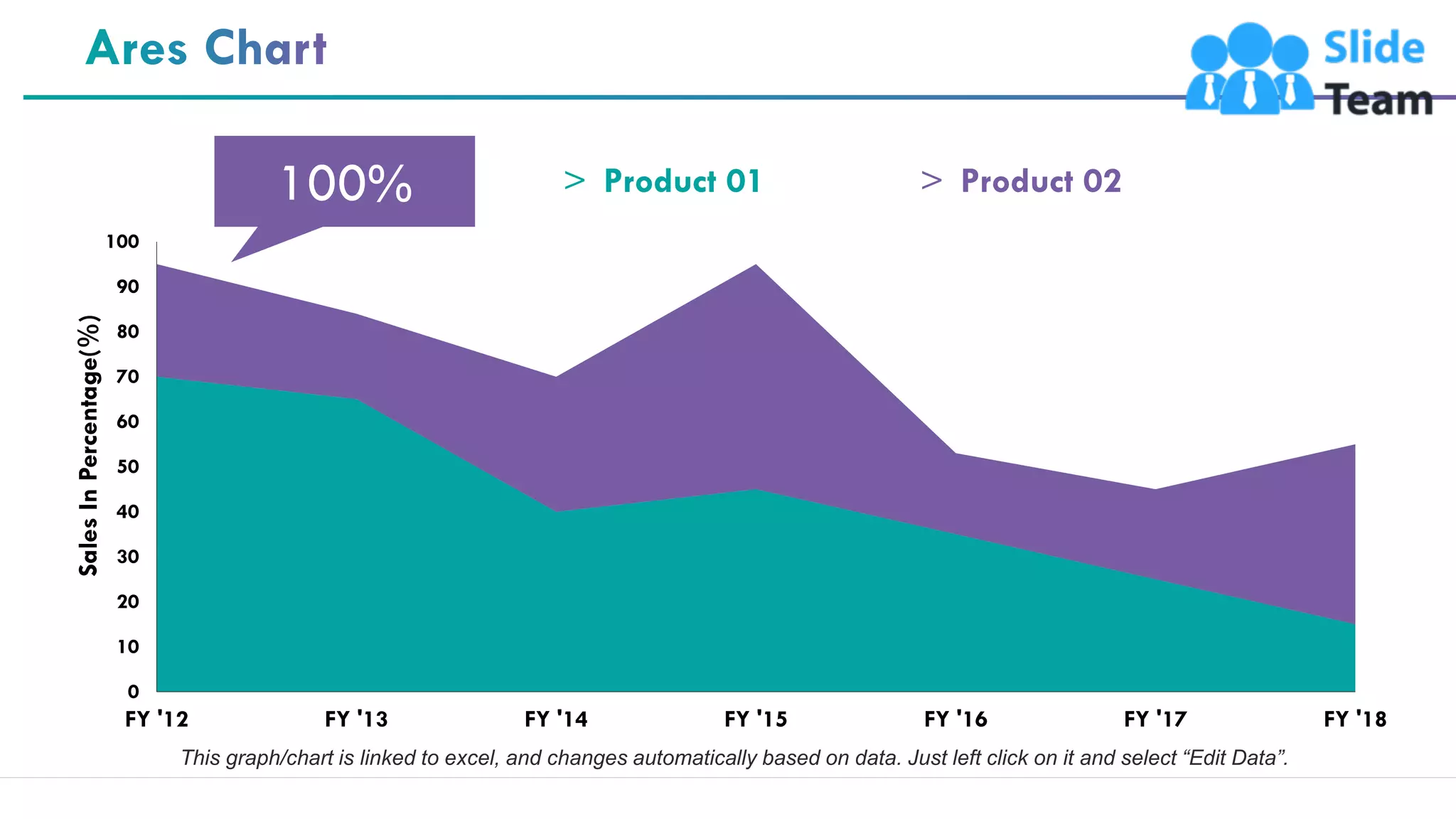 59
100%
0
10
20
30
40
50
60
70
80
90
100
FY '12 FY '13 FY '14 FY '15 FY '16 FY '17 FY '18
Sales
In
Percentage(%)
> Product 01 > Product 02
This graph/chart is linked to excel, and changes automatically based on data. Just left click on it and select “Edit Data”.
 