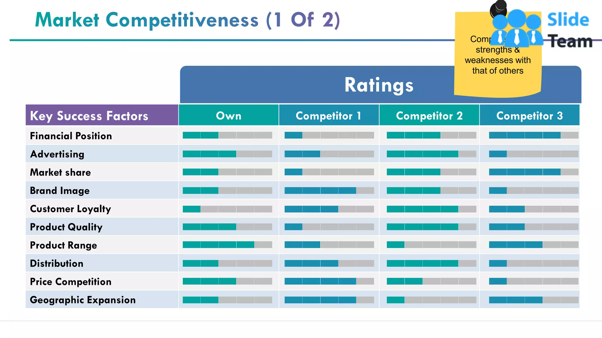 9
Key Success Factors Own Competitor 1 Competitor 2 Competitor 3
Financial Position
Advertising
Market share
Brand Image
Customer Loyalty
Product Quality
Product Range
Distribution
Price Competition
Geographic Expansion
Ratings
Compare your
strengths &
weaknesses with
that of others
 