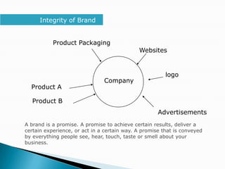 Integrity of Brand


           Product Packaging
                                             Websites


                                                        logo
                               Company
  Product A

  Product B
                                                     Advertisements
A brand is a promise. A promise to achieve certain results, deliver a
certain experience, or act in a certain way. A promise that is conveyed
by everything people see, hear, touch, taste or smell about your
business.
 