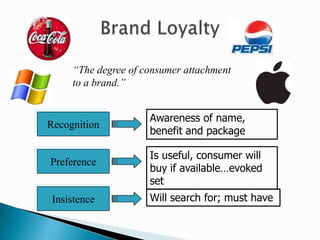 “The degree of consumer attachment
     to a brand.”


                     Awareness of name,
Recognition
                     benefit and package

                     Is useful, consumer will
Preference
                     buy if available…evoked
                     set
Insistence           Will search for; must have
 
