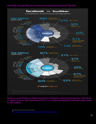 Interestingly, the huge difference in numbers can be attributed to the following35 data chart




Clearly, we can list 3 factors for Playboy more popular on Facebook- majority in lower age group- 18yrs-25 yrs
vs. Twitter‟s 26-24 yrs; High School base of 21% vs. 7% of Twitter and lastly $40% Facebookers follow a brand
vs. 25% Tweeters.



      35
           http://gigaom.com/2010/12/20/facebook-vs-twitter-an-infographic/

                                                                                                            22
 