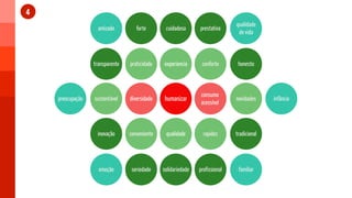 4
                                                                              qualidade
                    amizade         forte       cuidadosa      prestativa
                                                                               de vida



                  transparente   praticidade   experiencia      conforto       honesto



                                                                consumo
    preocupação   sustentável    diversidade    humanizar                     novidades     infância
                                                                acessível



                    inovação     conveniente    qualidade        rapidez      tradicional




                    emoção        seriedade    solidariedade   profissional    familiar
 